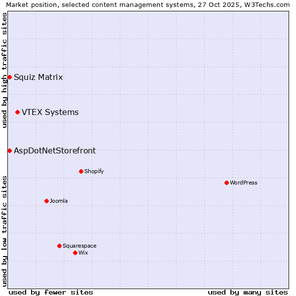 Market position of VTEX Systems vs. Squiz Matrix vs. AspDotNetStorefront