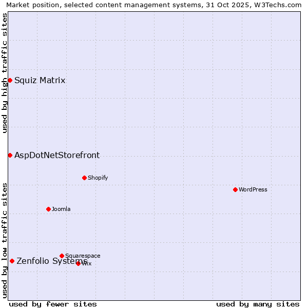 Market position of Zenfolio Systems vs. Squiz Matrix vs. AspDotNetStorefront
