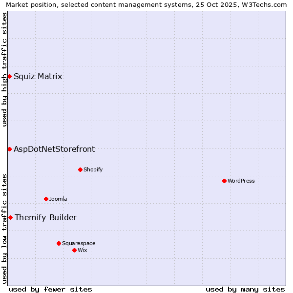 Market position of Themify Builder vs. Squiz Matrix vs. AspDotNetStorefront