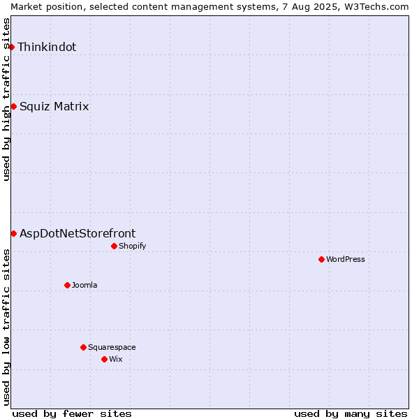 Market position of Squiz Matrix vs. AspDotNetStorefront vs. Thinkindot