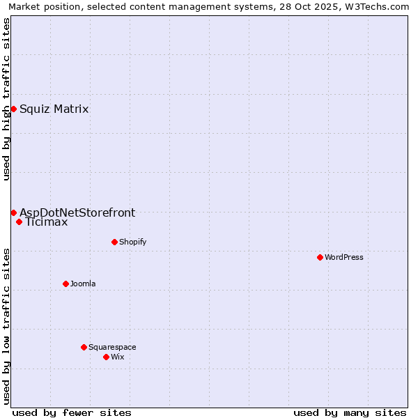 Market position of Ticimax vs. Squiz Matrix vs. AspDotNetStorefront