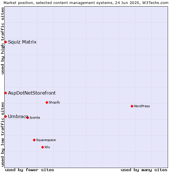 Market position of Umbraco vs. Squiz Matrix vs. AspDotNetStorefront
