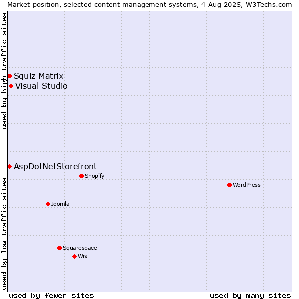 Market position of Visual Studio vs. Squiz Matrix vs. AspDotNetStorefront