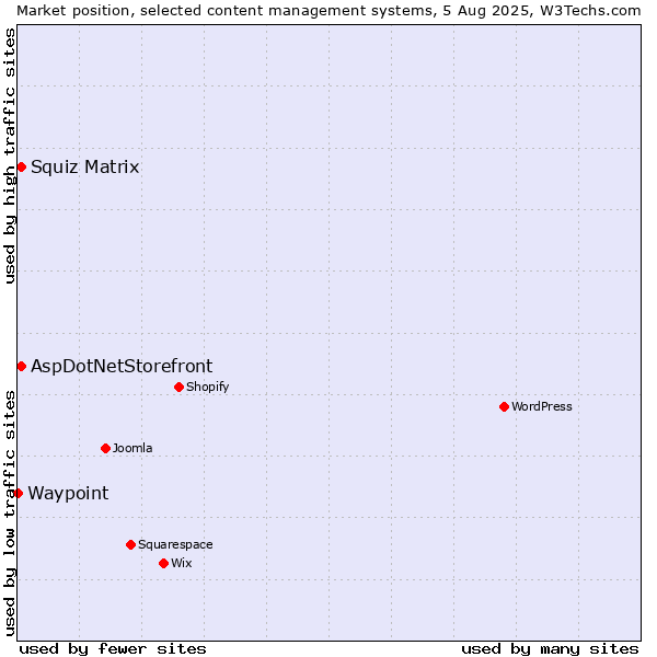 Market position of Squiz Matrix vs. AspDotNetStorefront vs. Waypoint