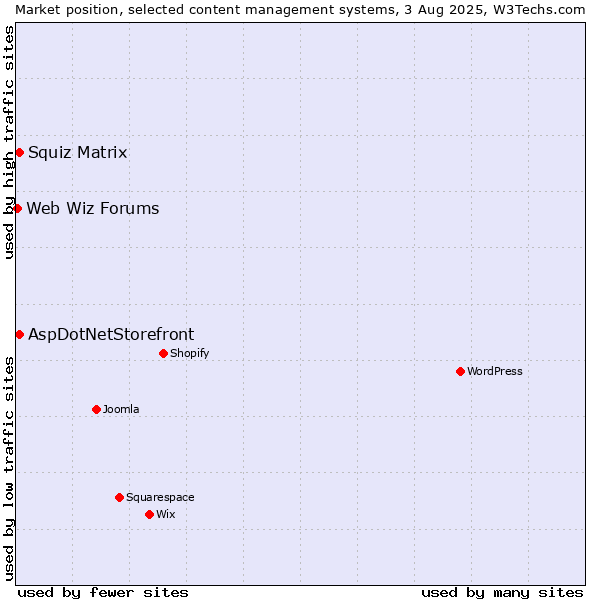 Market position of Squiz Matrix vs. AspDotNetStorefront vs. Web Wiz Forums
