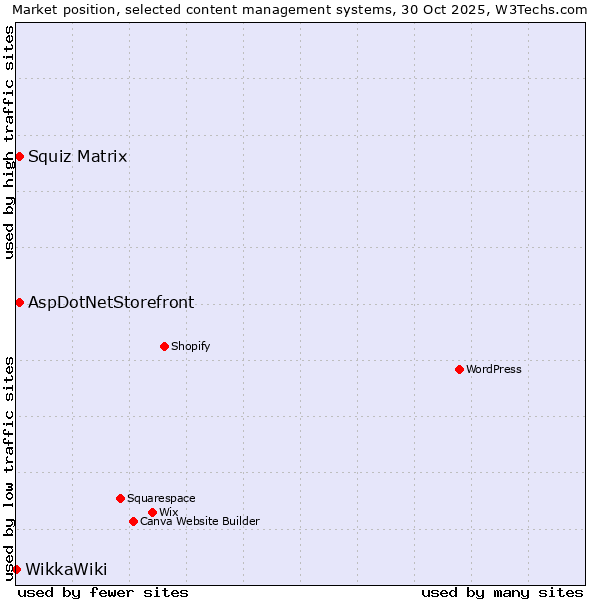 Market position of Squiz Matrix vs. AspDotNetStorefront vs. WikkaWiki