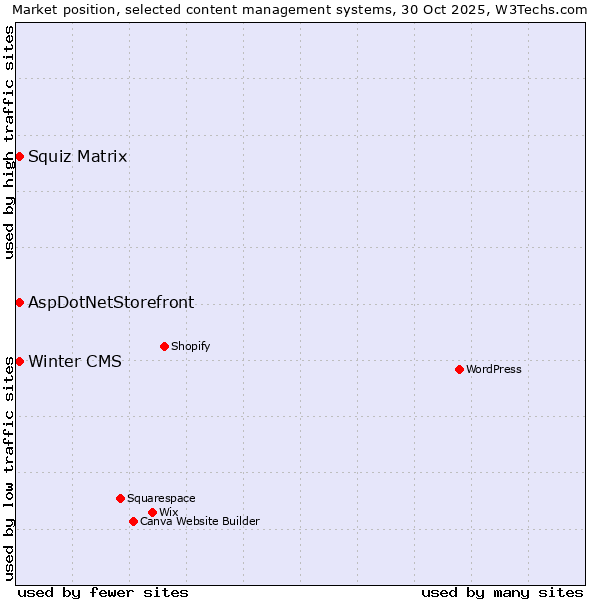 Market position of Winter CMS vs. Squiz Matrix vs. AspDotNetStorefront