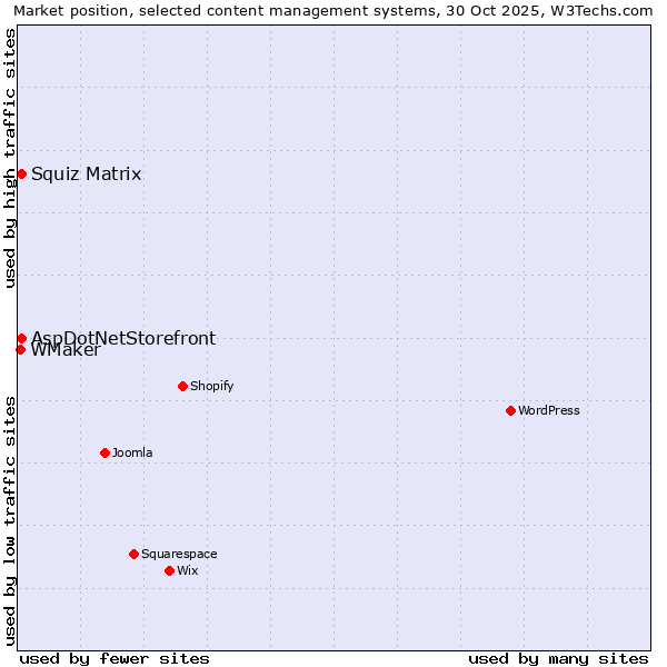 Market position of Squiz Matrix vs. AspDotNetStorefront vs. WMaker
