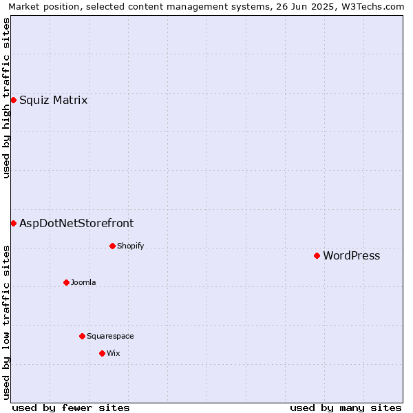 Market position of WordPress vs. Squiz Matrix vs. AspDotNetStorefront