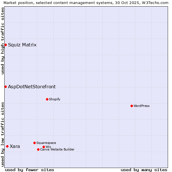 Market position of Xara vs. Squiz Matrix vs. AspDotNetStorefront