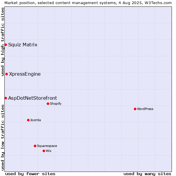 Market position of XpressEngine vs. Squiz Matrix vs. AspDotNetStorefront