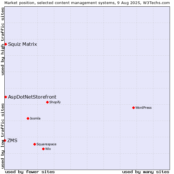 Market position of Squiz Matrix vs. AspDotNetStorefront vs. ZMS