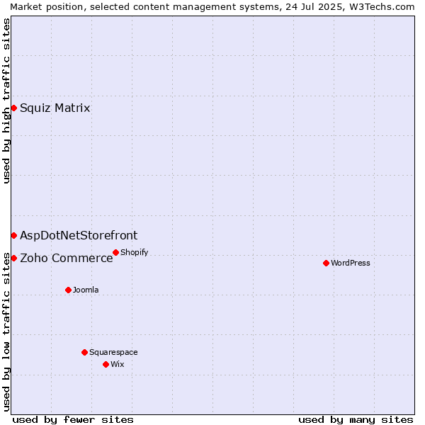 Market position of Zoho Commerce vs. Squiz Matrix vs. AspDotNetStorefront