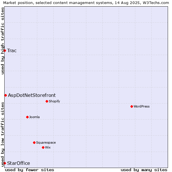 Market position of AspDotNetStorefront vs. Trac vs. StarOffice