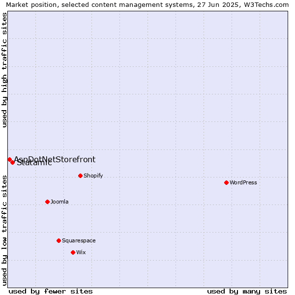 Market position of Statamic vs. AspDotNetStorefront