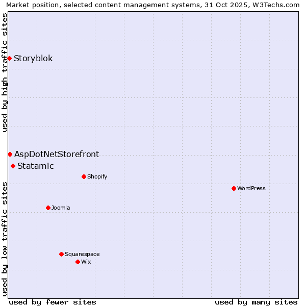 Market position of Statamic vs. AspDotNetStorefront vs. Storyblok