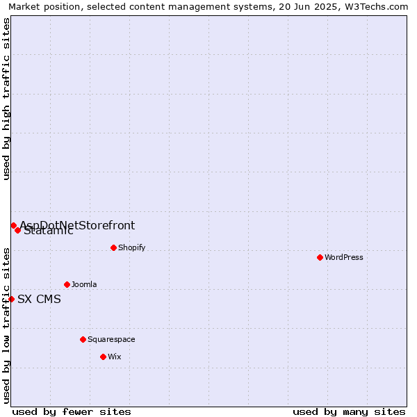 Market position of Statamic vs. AspDotNetStorefront vs. SX CMS
