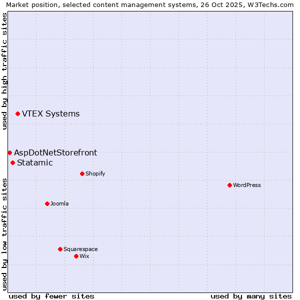 Market position of VTEX Systems vs. Statamic vs. AspDotNetStorefront
