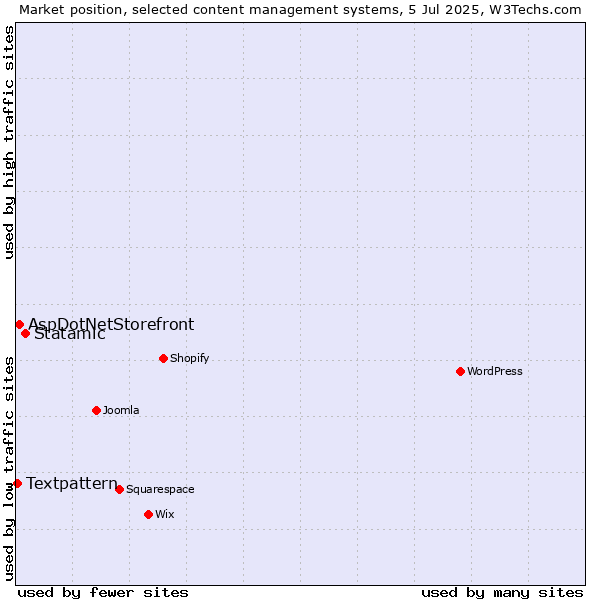 Market position of Statamic vs. AspDotNetStorefront vs. Textpattern