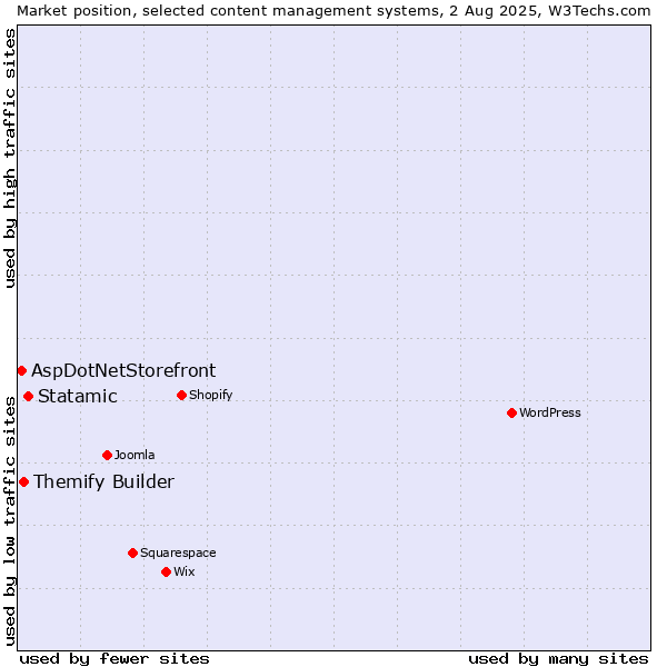 Market position of Statamic vs. Themify Builder vs. AspDotNetStorefront