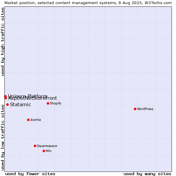 Market position of Statamic vs. AspDotNetStorefront vs. Unicorn Platform