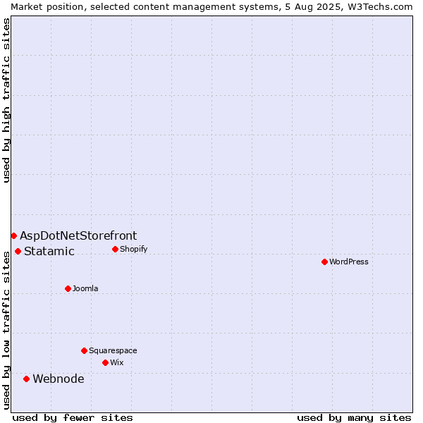 Market position of Webnode vs. Statamic vs. AspDotNetStorefront