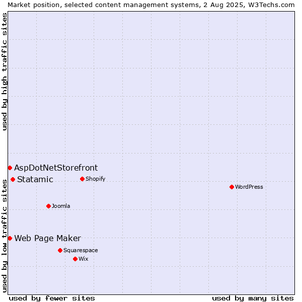 Market position of Statamic vs. Web Page Maker vs. AspDotNetStorefront