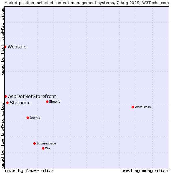 Market position of Statamic vs. AspDotNetStorefront vs. Websale