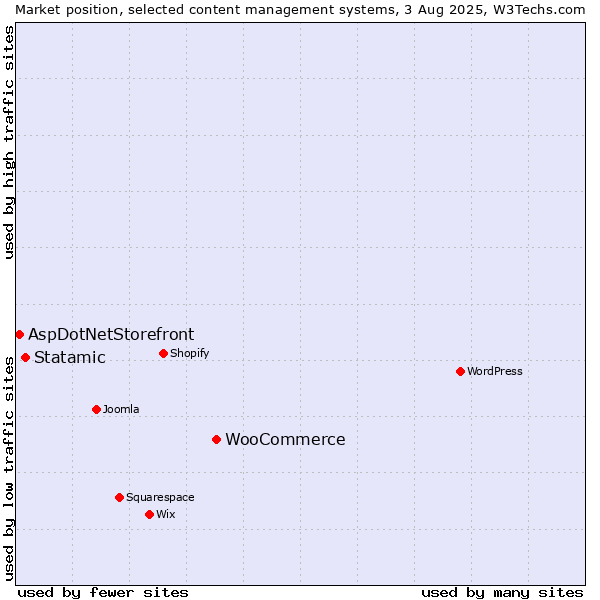 Market position of WooCommerce vs. Statamic vs. AspDotNetStorefront