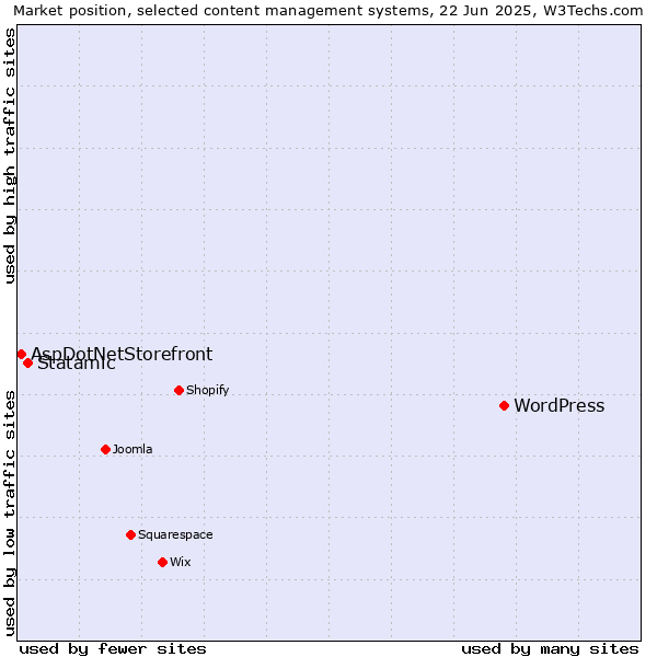 Market position of WordPress vs. Statamic vs. AspDotNetStorefront