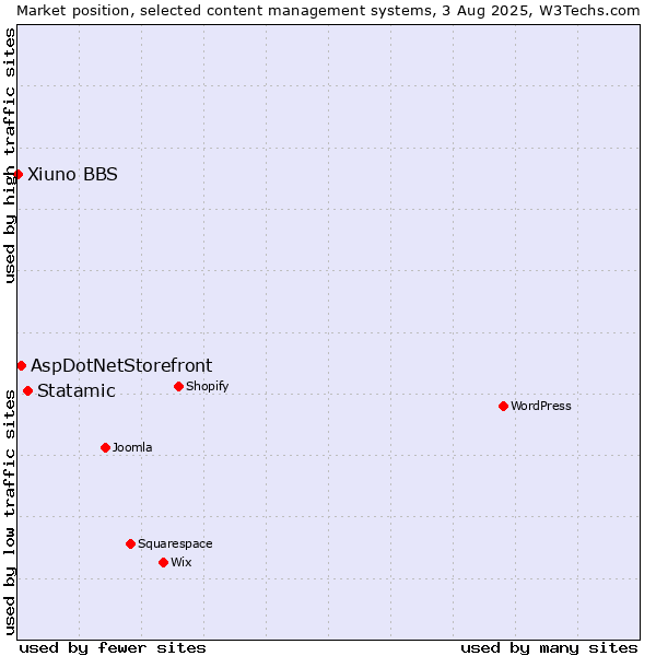 Market position of Statamic vs. AspDotNetStorefront vs. Xiuno BBS