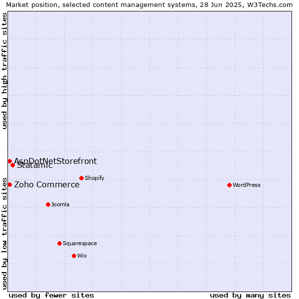 Market position of Statamic vs. Zoho Commerce vs. AspDotNetStorefront