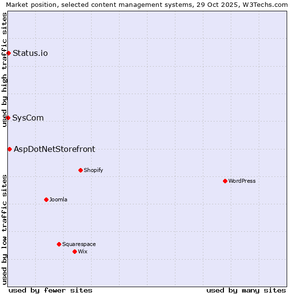 Market position of AspDotNetStorefront vs. Status.io vs. SysCom