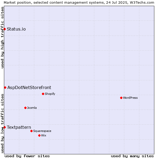 Market position of AspDotNetStorefront vs. Textpattern vs. Status.io