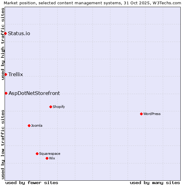 Market position of AspDotNetStorefront vs. Trellix vs. Status.io