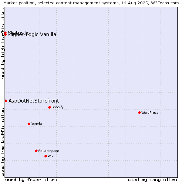 Market position of AspDotNetStorefront vs. Higher Logic Vanilla vs. Status.io