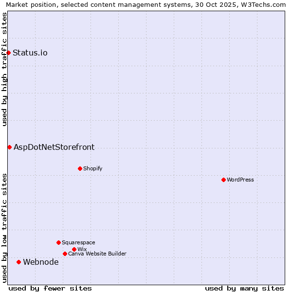 Market position of Webnode vs. AspDotNetStorefront vs. Status.io