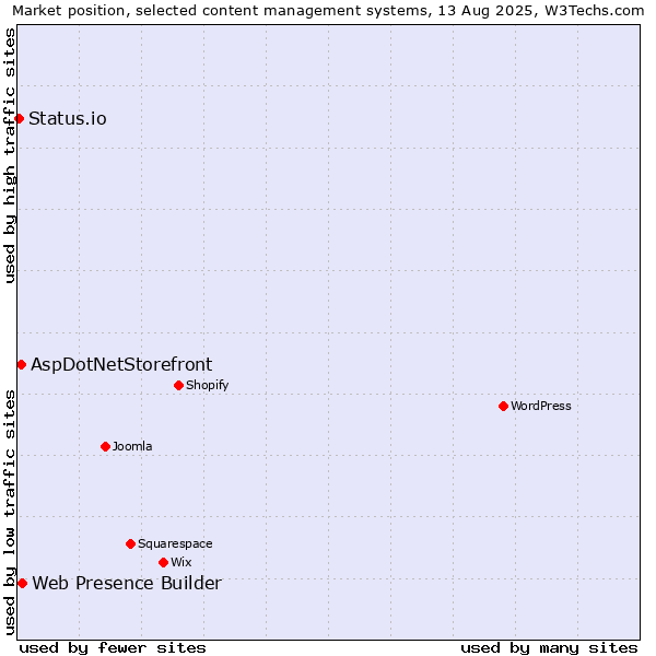 Market position of Web Presence Builder vs. AspDotNetStorefront vs. Status.io