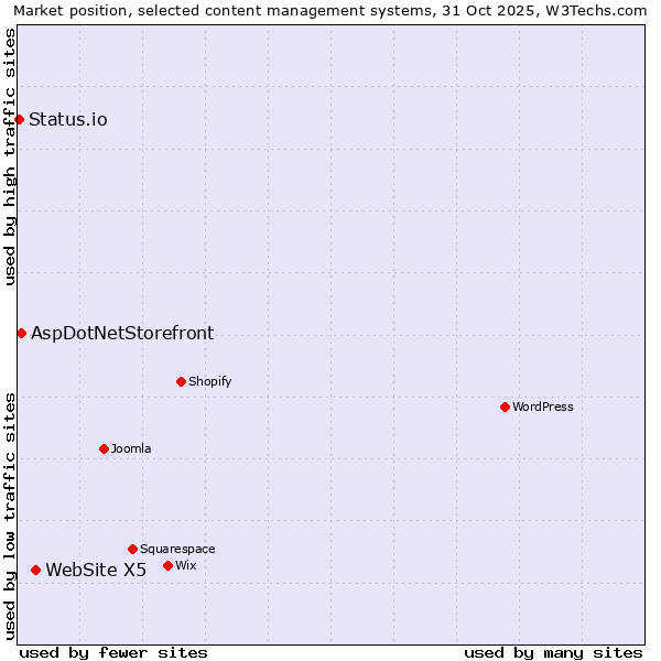 Market position of WebSite X5 vs. AspDotNetStorefront vs. Status.io