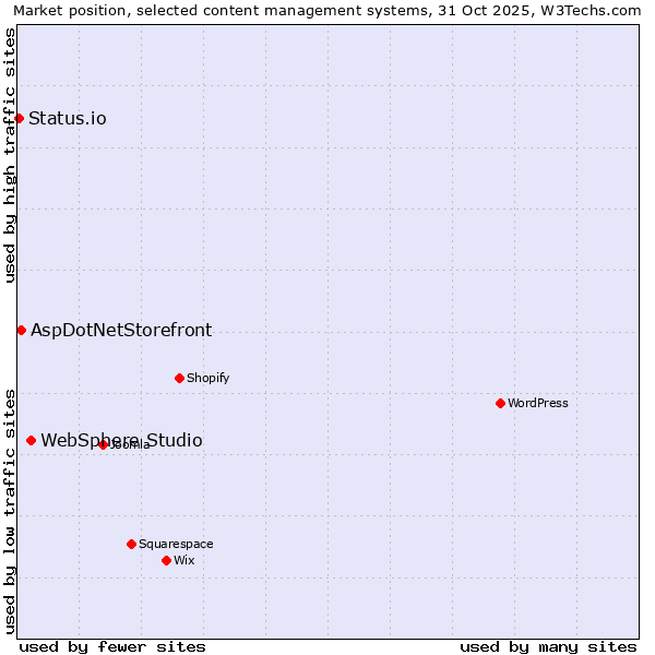 Market position of WebSphere Studio vs. AspDotNetStorefront vs. Status.io