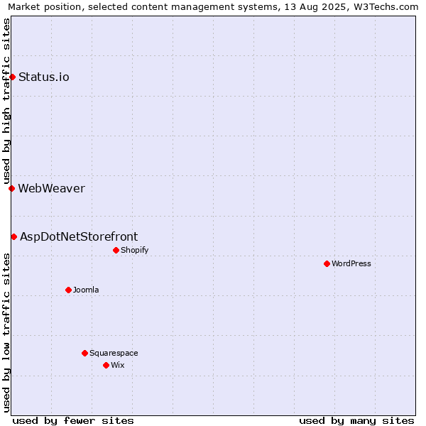 Market position of AspDotNetStorefront vs. Status.io vs. WebWeaver