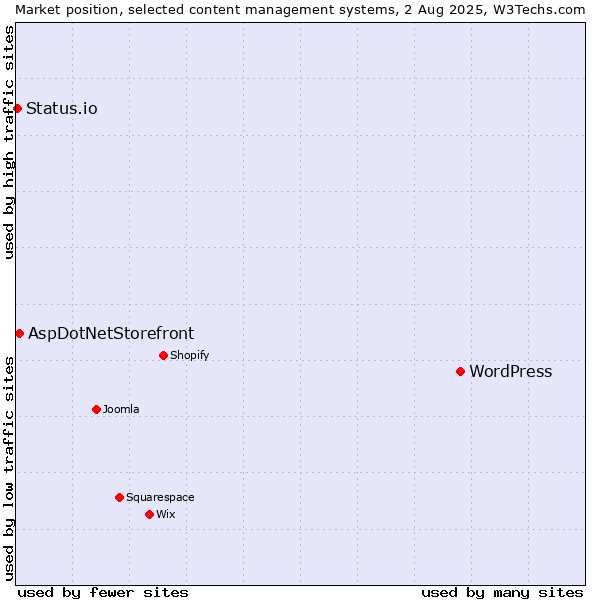 Market position of WordPress vs. AspDotNetStorefront vs. Status.io