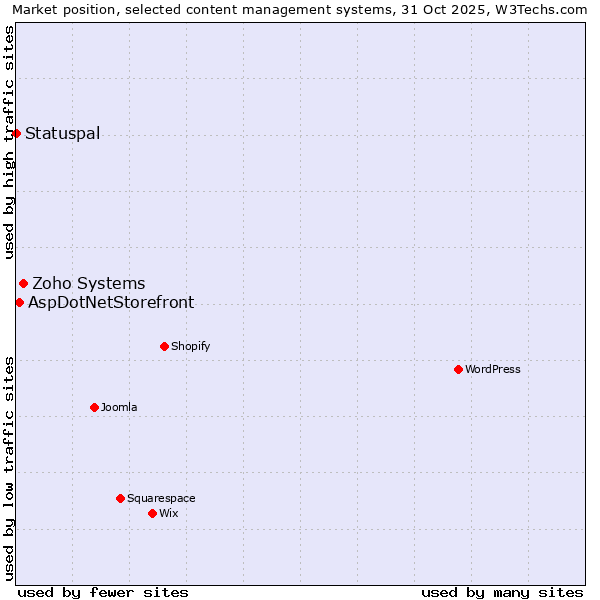 Market position of Zoho Systems vs. AspDotNetStorefront vs. Statuspal