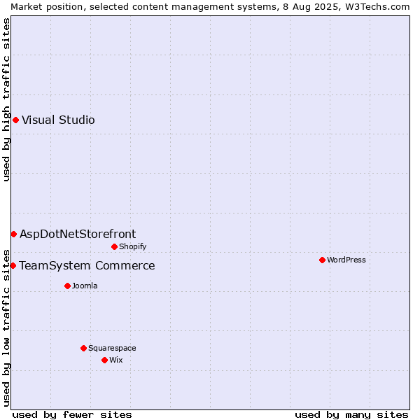 Market position of Visual Studio vs. AspDotNetStorefront vs. TeamSystem Commerce