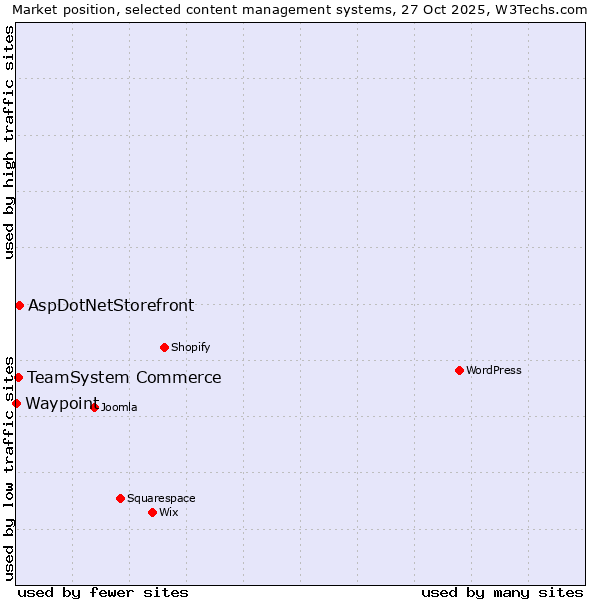 Market position of AspDotNetStorefront vs. TeamSystem Commerce vs. Waypoint