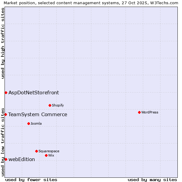 Market position of AspDotNetStorefront vs. webEdition vs. TeamSystem Commerce
