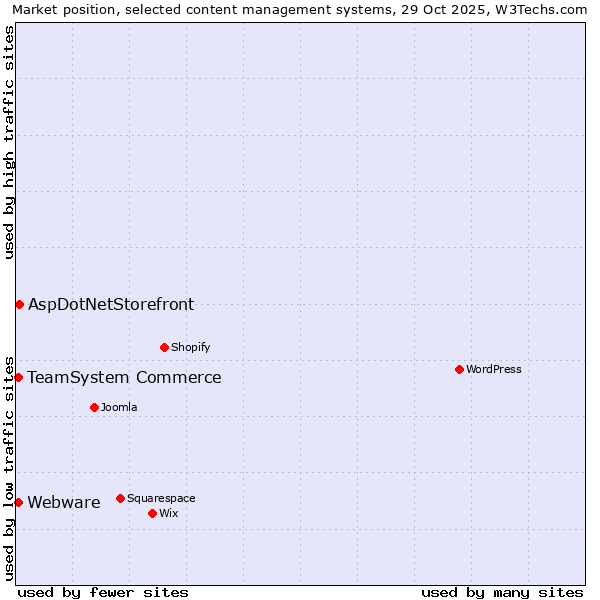 Market position of AspDotNetStorefront vs. TeamSystem Commerce vs. Webware