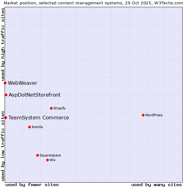 Market position of AspDotNetStorefront vs. TeamSystem Commerce vs. WebWeaver