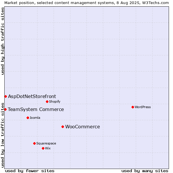 Market position of WooCommerce vs. AspDotNetStorefront vs. TeamSystem Commerce