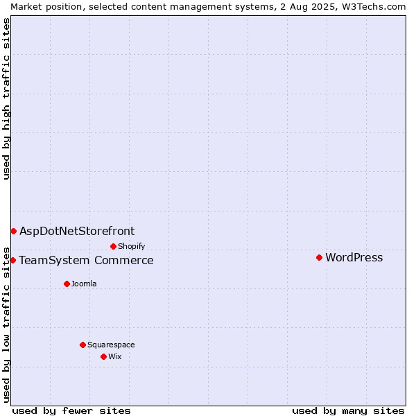 Market position of WordPress vs. AspDotNetStorefront vs. TeamSystem Commerce